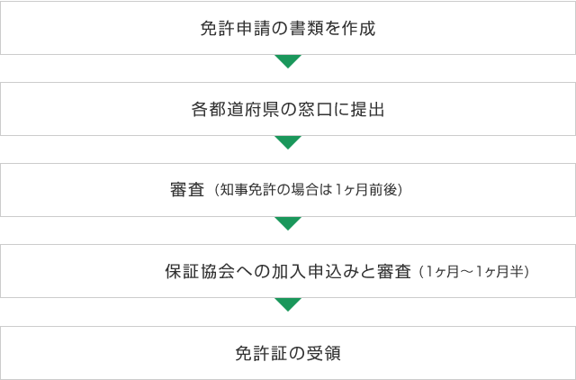 都道府県庁への宅建業免許申請 申請書類の準備 宅建業免許ネット